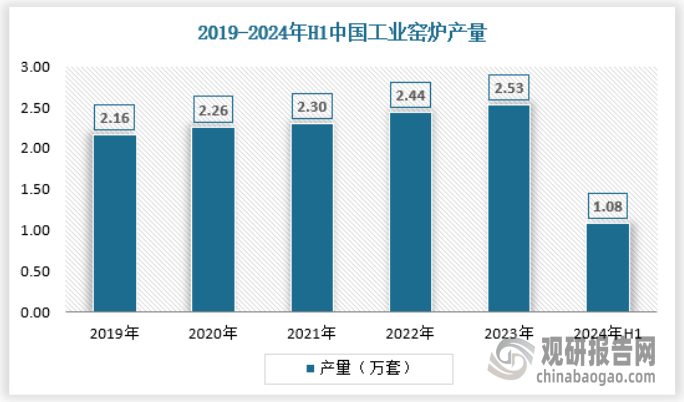 释放 产量不断提升 绿色化、大型化趋势日益明显头号玩家龙八国际网址我国工业窑炉行业：需求逐渐(图3)