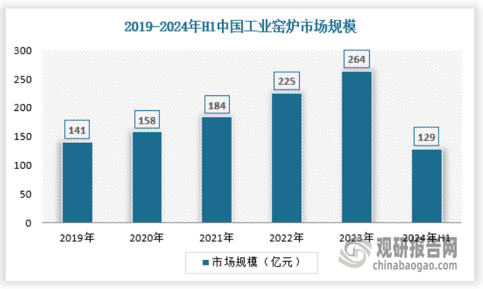 释放 产量不断提升 绿色化、大型化趋势日益明显头号玩家龙八国际网址我国工业窑炉行业：需求逐渐(图5)