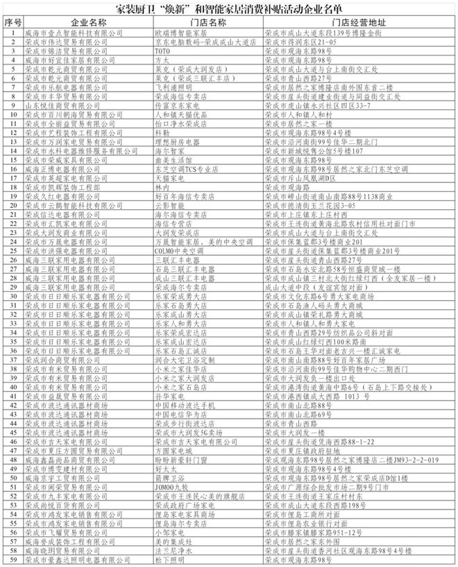 新”和智能家居补贴领取方式看这里龙8国际头号玩家威海家装厨卫“焕(图6)